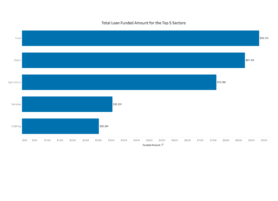 Understanding And Using Bar Charts Tableau   Bar Chart   Good   900x650 